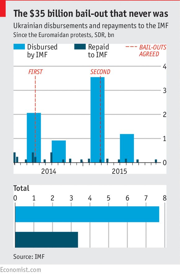 Долг Украины перед МВФ по годам. Долг Украины перед международным валютным фондом. Задолженность Украины перед МВФ годам. Сколько Украина должна МВФ. Соглашение мвф