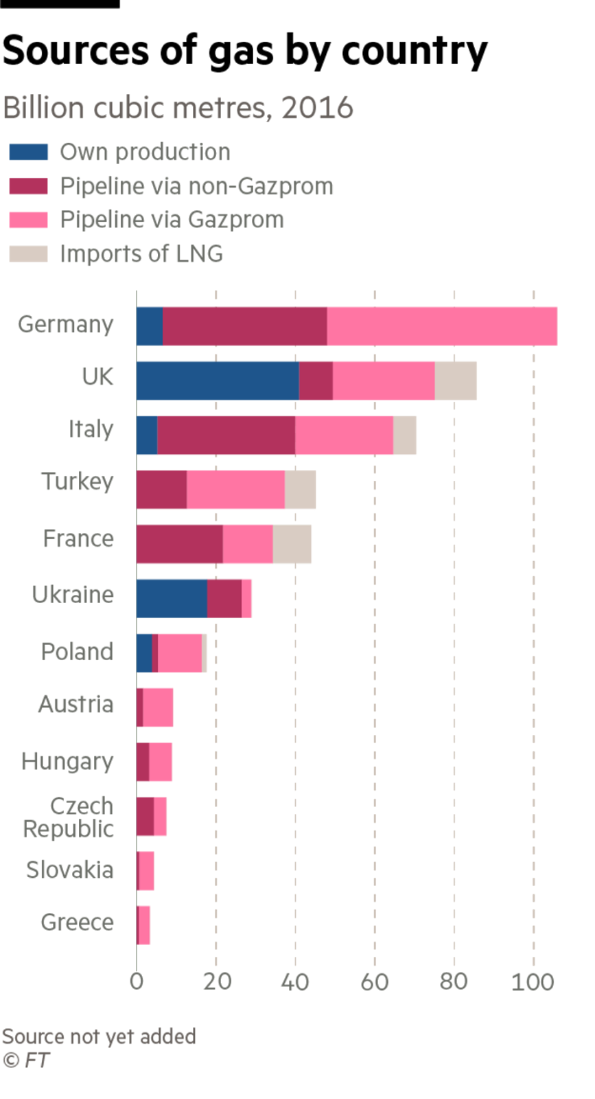 Financial Times: США и Россия на тропе войны за поставки газа в Европу (перевод) - 3 - изображение
