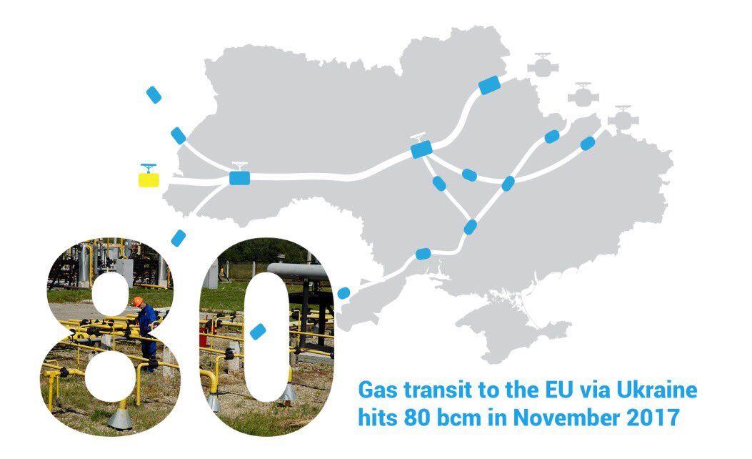 «Укртрансгаз» отчитался о транзите газа в 2017 году