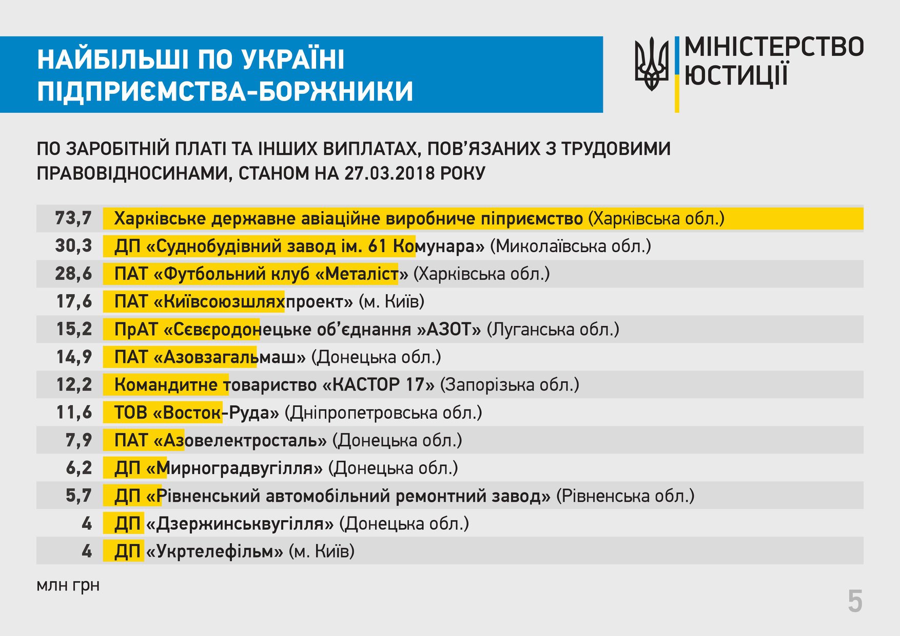 Минюст назвал самых крупных должников по зарплате в Украине - 1 - изображение
