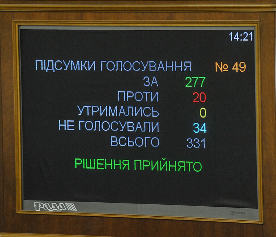 Как депутаты и фракции голосовали за разрыв договора о дружбе с Россией (список)