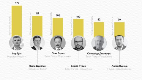 «Опора»: 33 депутата новой Рады тратили на агитацию бюджетные средства