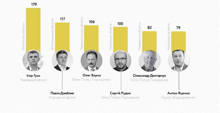 «Опора»: 33 депутата новой Рады тратили на агитацию бюджетные средства