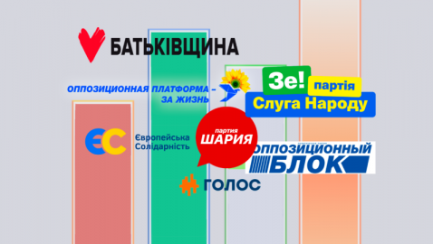 Появились неофициальные рейтинги партий в Киеве
