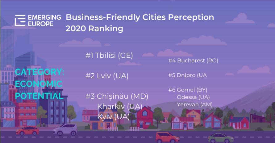 Пять городов Украины вошли в европейский рейтинг по экономическому потенциалу для бизнеса - 1 - изображение
