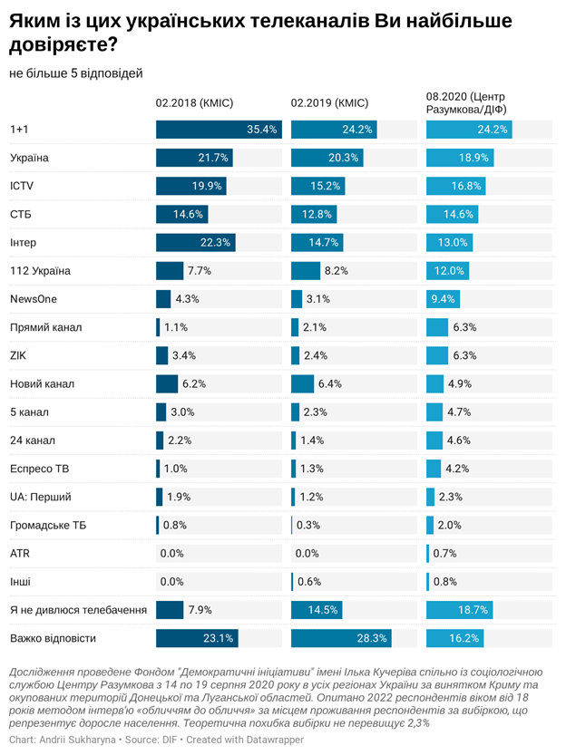 Опрос: украинцы назвали наиболее интересную для них информацию в СМИ - 2 - изображение