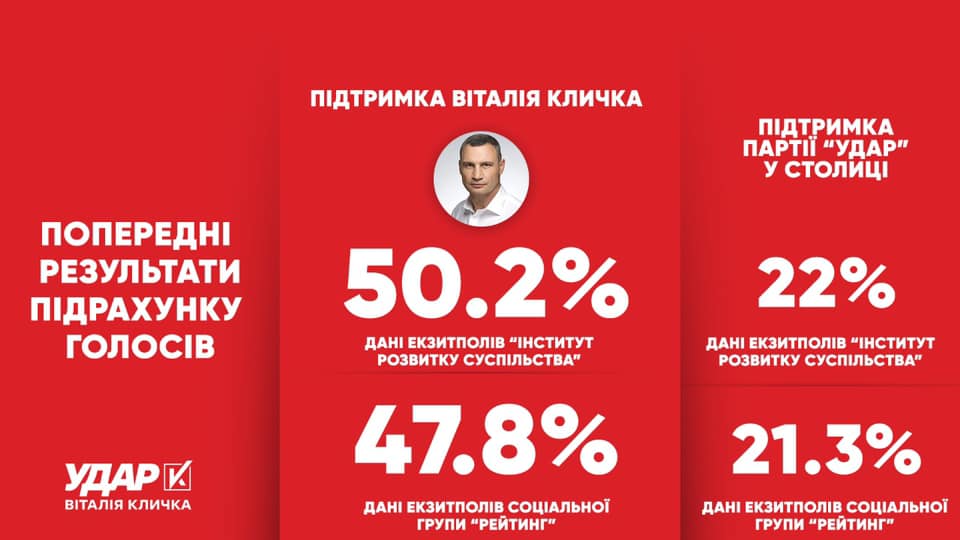 У Кличко объявили результаты своего экзитпола - 3 - изображение