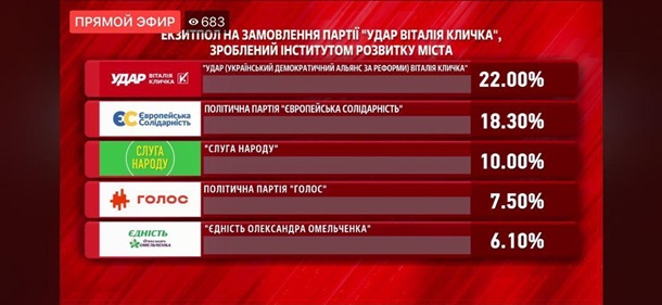 У Кличко объявили результаты своего экзитпола - 2 - изображение