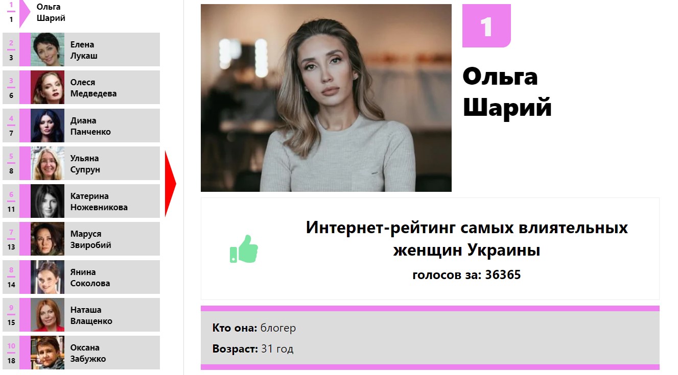 Шарий стала победительницей в онлайн-опросе о самых влиятельных женщинах Украины на сайте журнала "Фокус".