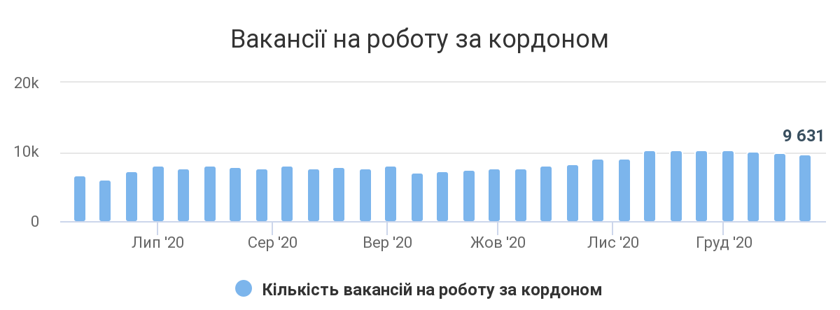 В ЕС резко увеличился спрос на рабочих из Украины