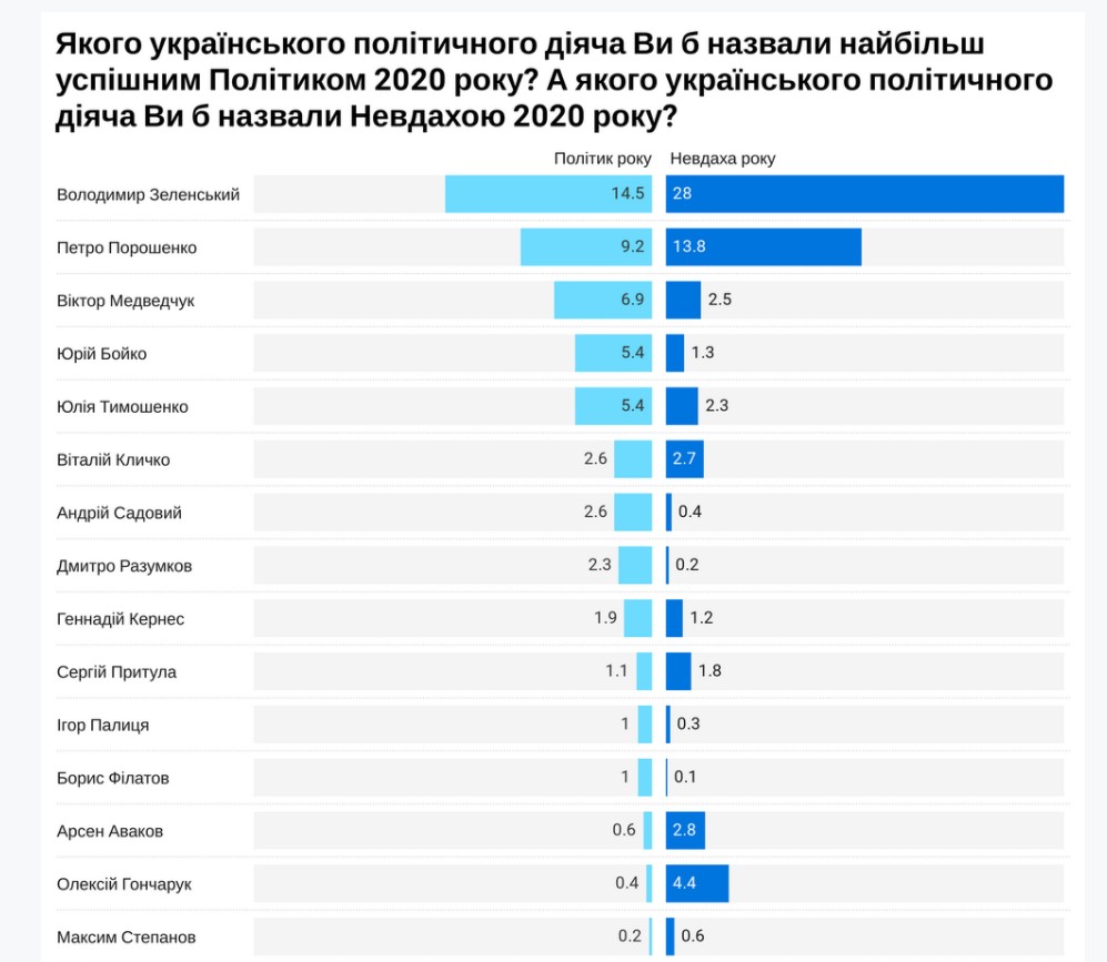 Украинцы назвали Зеленского неудачником и политиком года – опрос - 1 - изображение