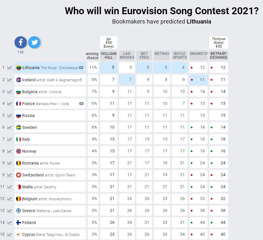 Евровидение победители по годам таблица с фотографиями
