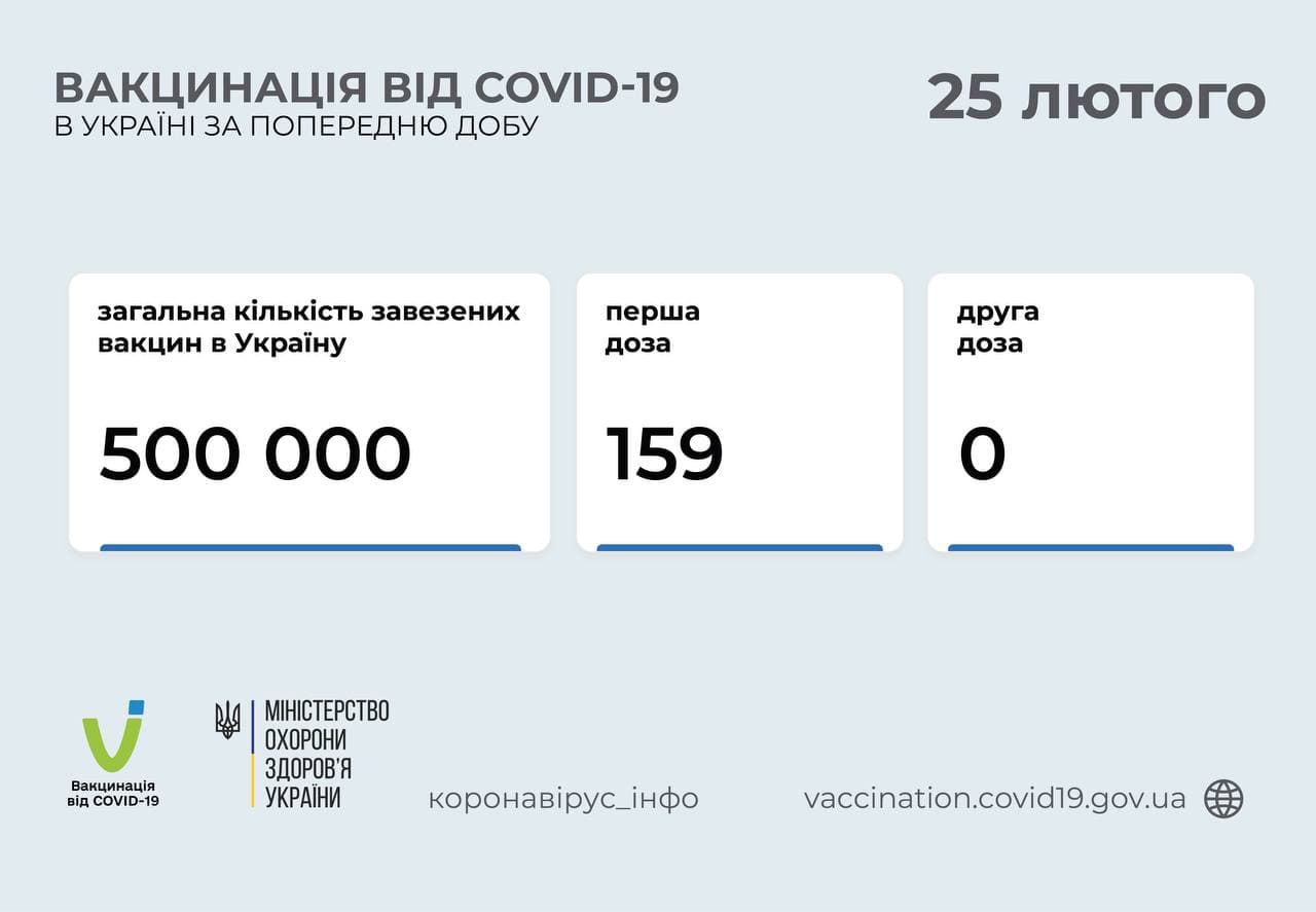 Статистика вакцинации от COVID-19 в Украине: Минздрав опубликовал первые данные