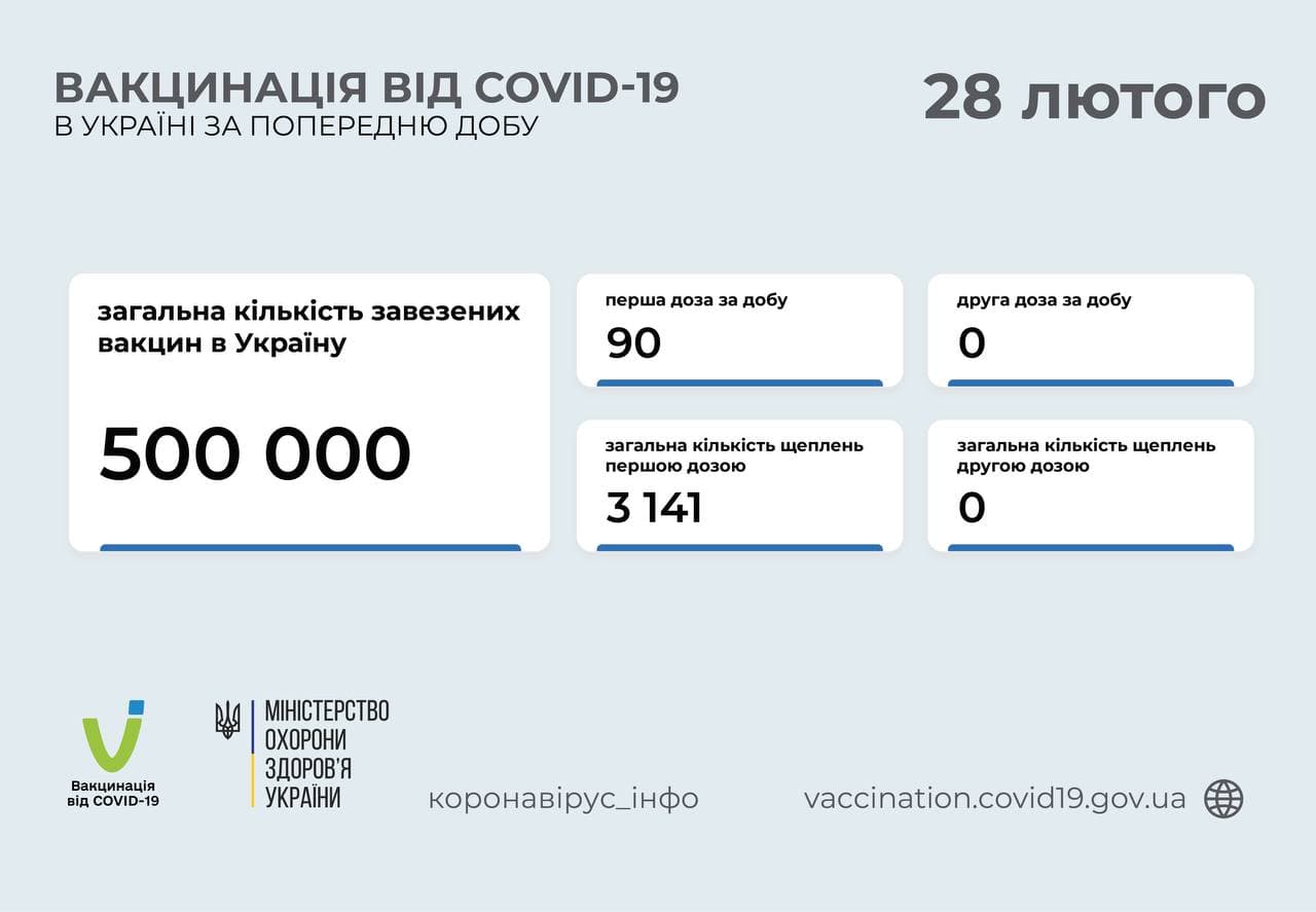 За 3 дня в Украине использовали меньше 1% доз вакцины CoviShield - 1 - изображение