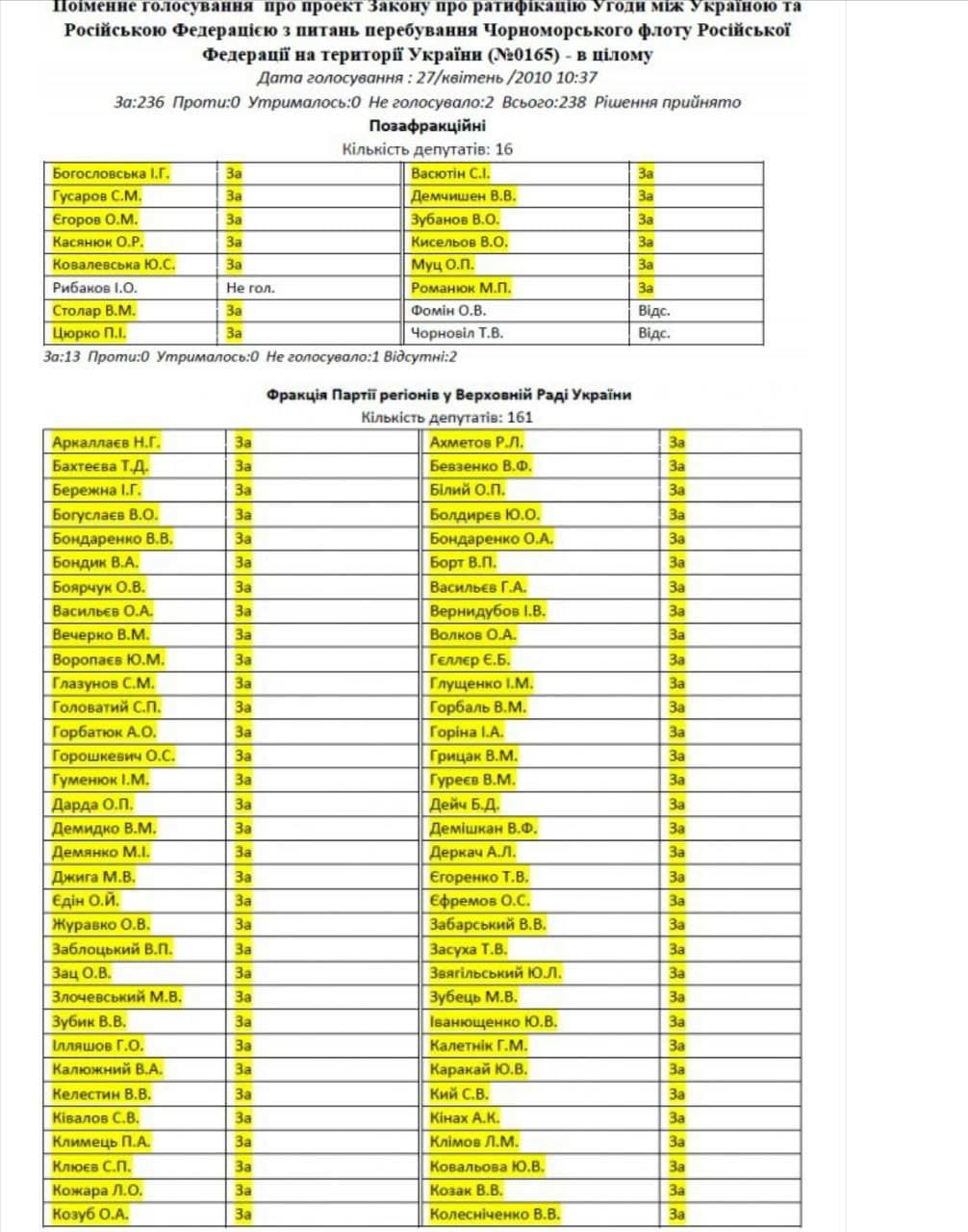Опубликован список нардепов, которых СБУ проверит из-за Харьковских соглашений - 1 - изображение