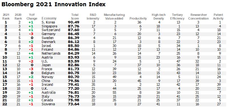 рейтинг самых инновационных стран мира