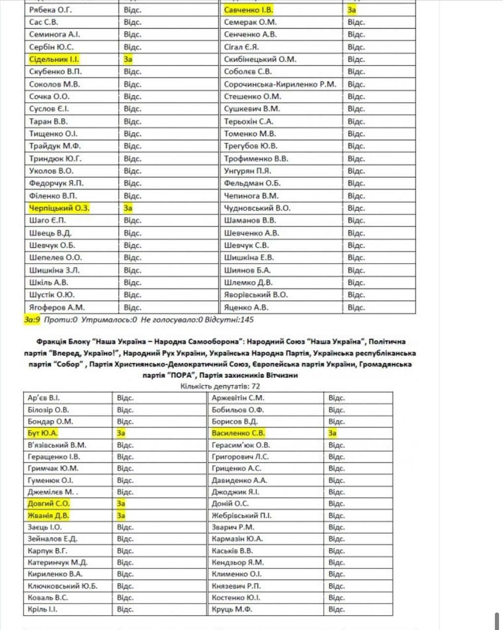Опубликован список нардепов, которых СБУ проверит из-за Харьковских соглашений - 4 - изображение