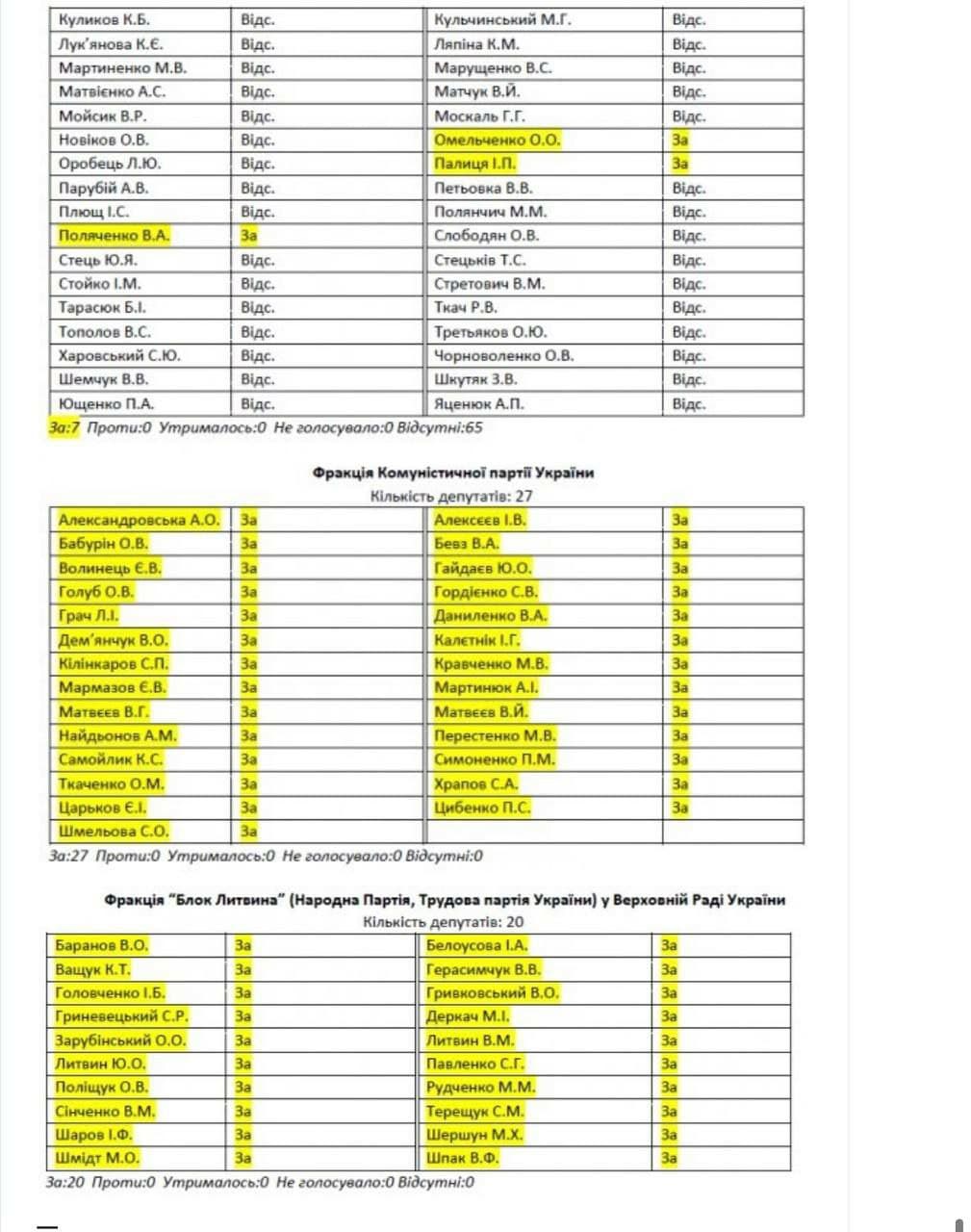 Опубликован список нардепов, которых СБУ проверит из-за Харьковских соглашений - 5 - изображение