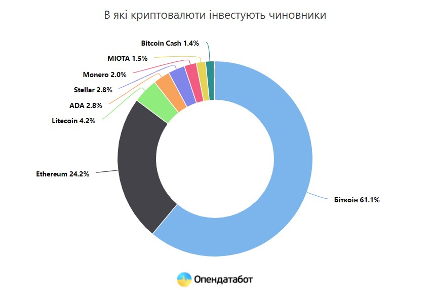 Украинские чиновники задекларировали биткоинов на 74 миллиарда - 1 - изображение