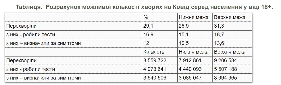 Сколько украинцев переболели COVID-19