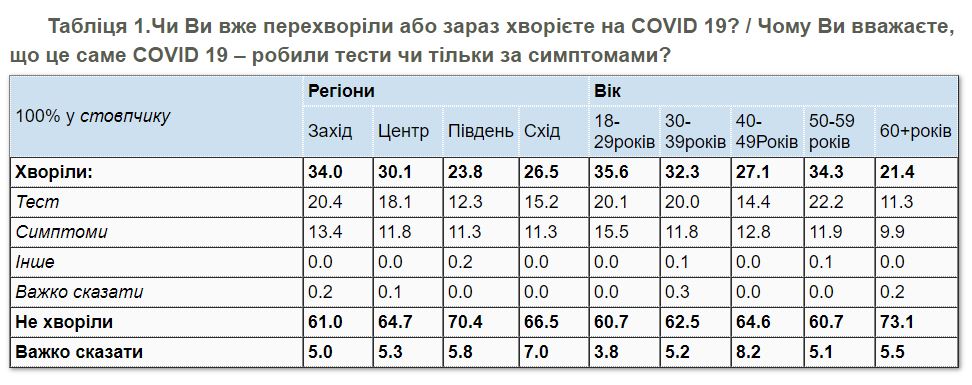 Сколько украинцев переболели COVID-19: соцопрос показал расхождение с официальными данными - 3 - изображение