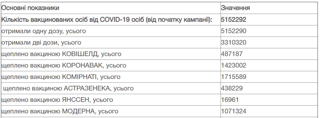 В Минздраве рассказали, какой вакциной от COVID-19 чаще всего прививаются украинцы - 1 - изображение