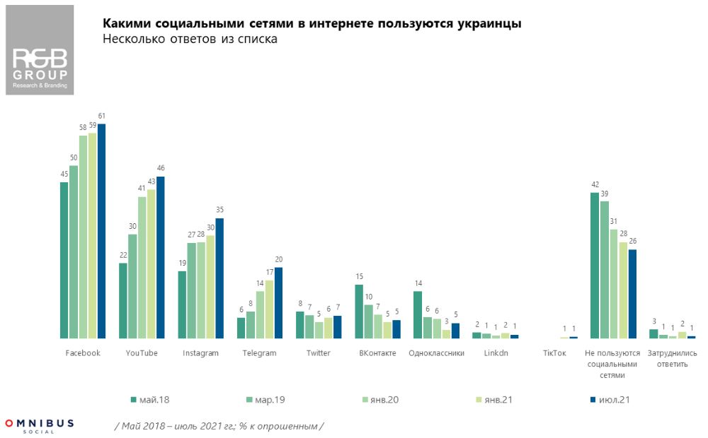 Стало известно, какие соцсети самые популярные у украинцев - 1 - изображение