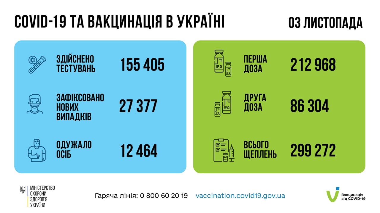 В Украине зафиксирован антирекорд по количеству новых больных COVID-19 в сутки — статистика - 1 - изображение